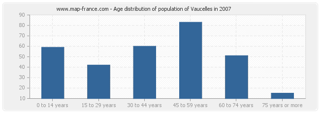 Age distribution of population of Vaucelles in 2007