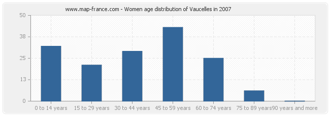 Women age distribution of Vaucelles in 2007