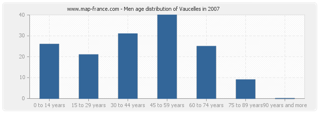 Men age distribution of Vaucelles in 2007