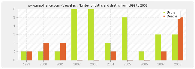 Vaucelles : Number of births and deaths from 1999 to 2008