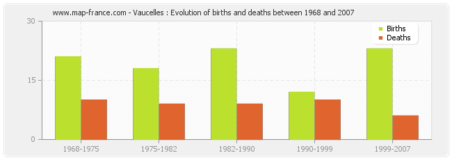 Vaucelles : Evolution of births and deaths between 1968 and 2007
