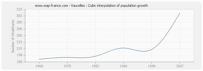 Vaucelles : Cubic interpolation of population growth
