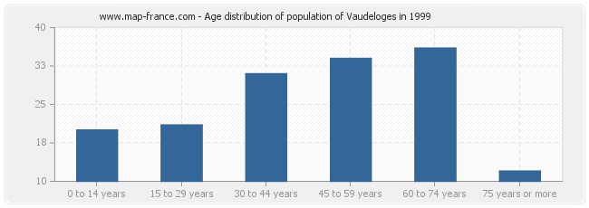 Age distribution of population of Vaudeloges in 1999