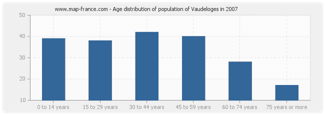 Age distribution of population of Vaudeloges in 2007