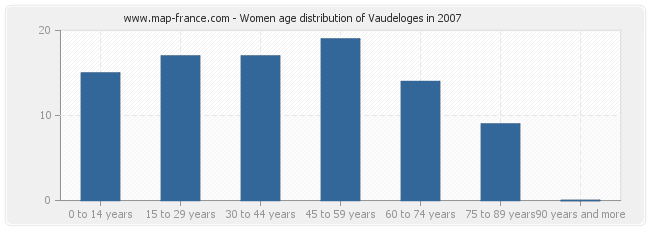 Women age distribution of Vaudeloges in 2007