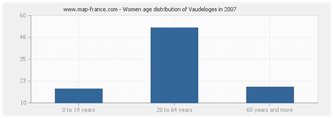 Women age distribution of Vaudeloges in 2007