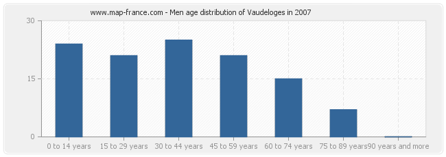 Men age distribution of Vaudeloges in 2007