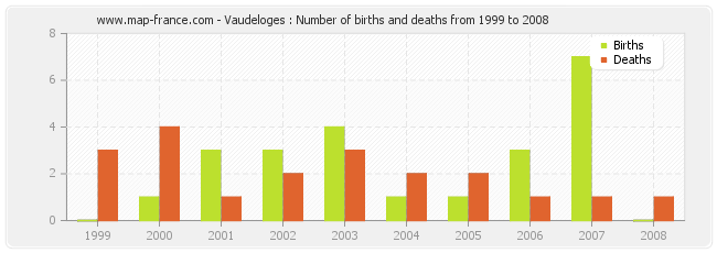 Vaudeloges : Number of births and deaths from 1999 to 2008
