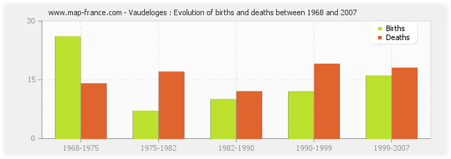 Vaudeloges : Evolution of births and deaths between 1968 and 2007