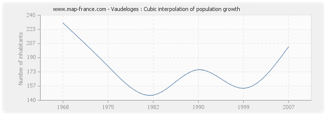 Vaudeloges : Cubic interpolation of population growth