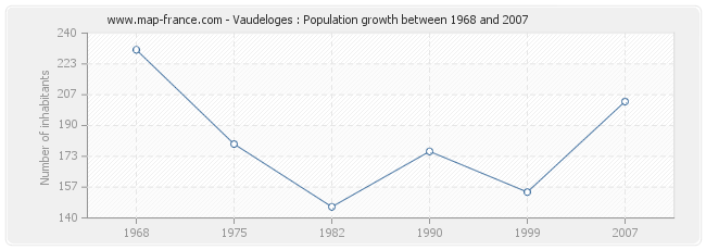 Population Vaudeloges