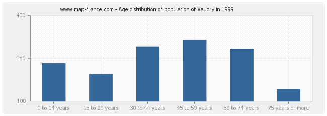 Age distribution of population of Vaudry in 1999