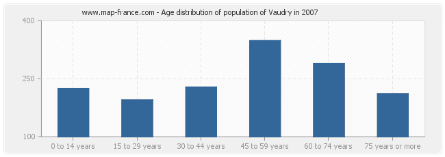 Age distribution of population of Vaudry in 2007