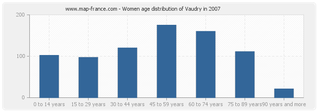 Women age distribution of Vaudry in 2007