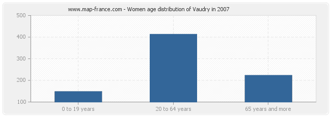 Women age distribution of Vaudry in 2007