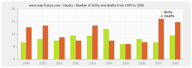 Vaudry : Number of births and deaths from 1999 to 2008