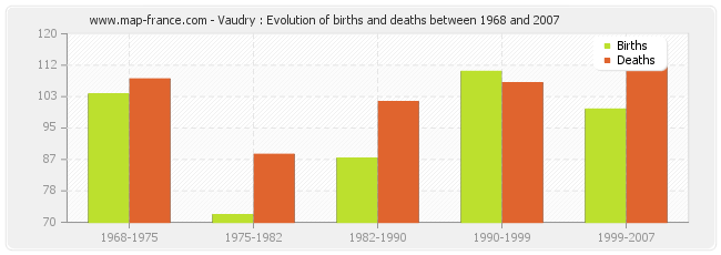 Vaudry : Evolution of births and deaths between 1968 and 2007