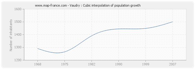 Vaudry : Cubic interpolation of population growth