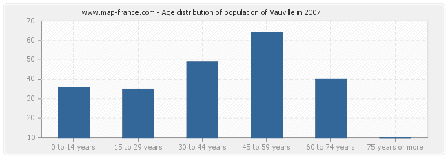 Age distribution of population of Vauville in 2007