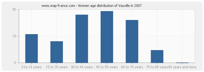 Women age distribution of Vauville in 2007