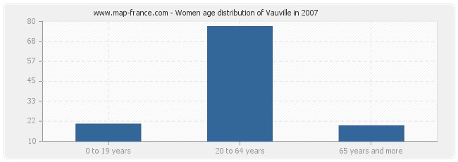 Women age distribution of Vauville in 2007