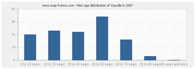 Men age distribution of Vauville in 2007