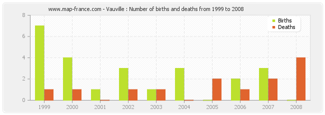 Vauville : Number of births and deaths from 1999 to 2008