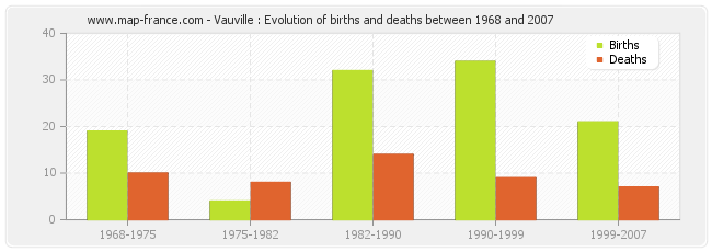 Vauville : Evolution of births and deaths between 1968 and 2007