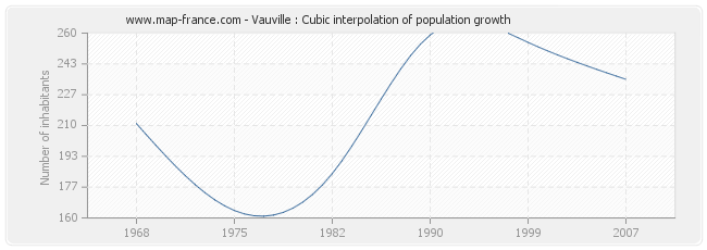 Vauville : Cubic interpolation of population growth