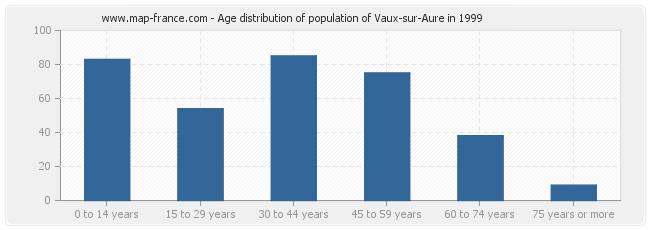 Age distribution of population of Vaux-sur-Aure in 1999