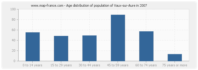 Age distribution of population of Vaux-sur-Aure in 2007