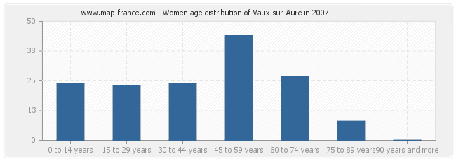 Women age distribution of Vaux-sur-Aure in 2007