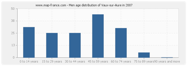 Men age distribution of Vaux-sur-Aure in 2007