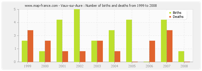 Vaux-sur-Aure : Number of births and deaths from 1999 to 2008