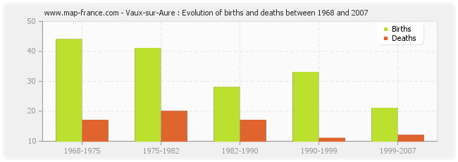 Vaux-sur-Aure : Evolution of births and deaths between 1968 and 2007