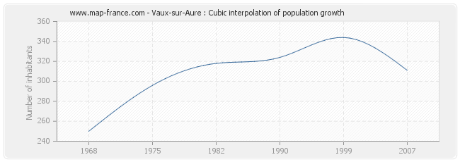 Vaux-sur-Aure : Cubic interpolation of population growth