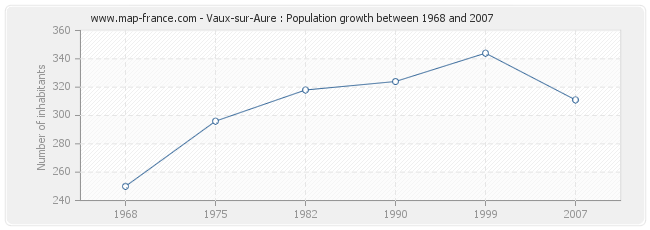 Population Vaux-sur-Aure
