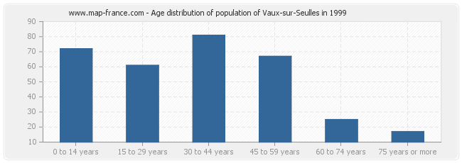 Age distribution of population of Vaux-sur-Seulles in 1999
