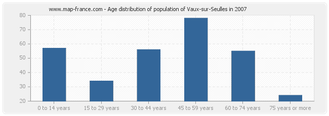 Age distribution of population of Vaux-sur-Seulles in 2007