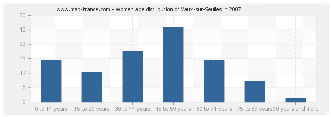 Women age distribution of Vaux-sur-Seulles in 2007