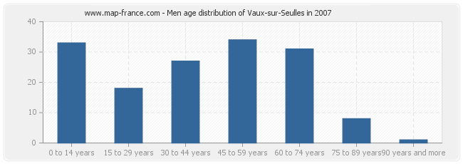 Men age distribution of Vaux-sur-Seulles in 2007