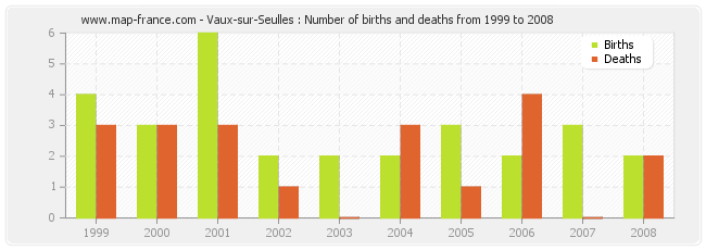 Vaux-sur-Seulles : Number of births and deaths from 1999 to 2008