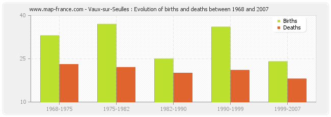 Vaux-sur-Seulles : Evolution of births and deaths between 1968 and 2007