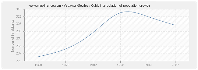 Vaux-sur-Seulles : Cubic interpolation of population growth