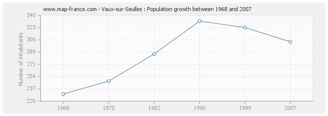 Population Vaux-sur-Seulles