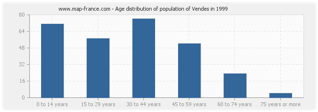 Age distribution of population of Vendes in 1999