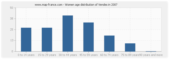 Women age distribution of Vendes in 2007