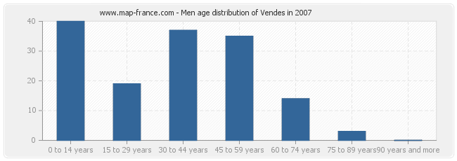 Men age distribution of Vendes in 2007