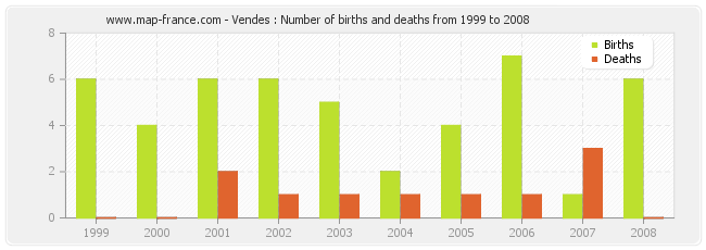 Vendes : Number of births and deaths from 1999 to 2008