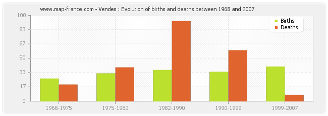 Vendes : Evolution of births and deaths between 1968 and 2007